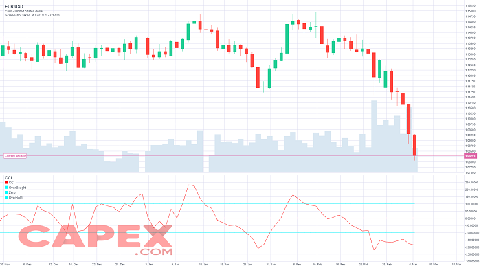 CCI indicator