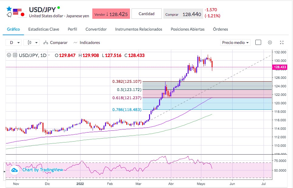 Par USD/JPY - dólar yen japonés