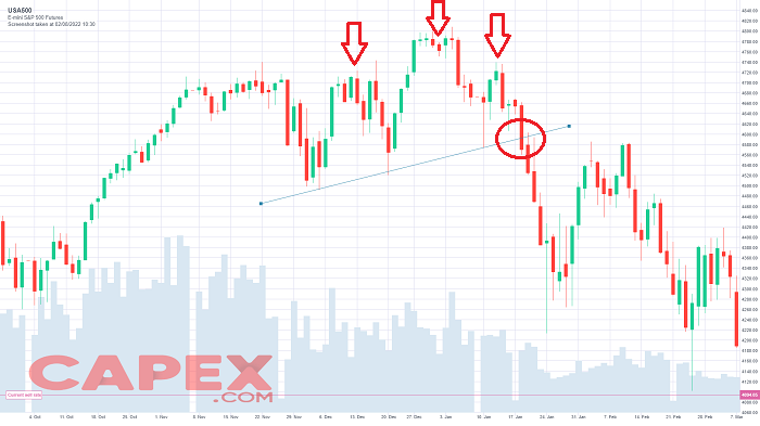 What is a Head and Shoulders Pattern?