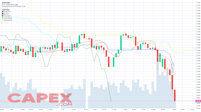 Chỉ báo Ichimoku - Ichimoku indicator