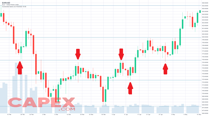 Soporte y resistencia en el Swing Trading