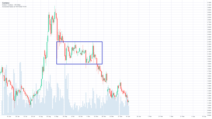 Cardano Price Forecast 2022