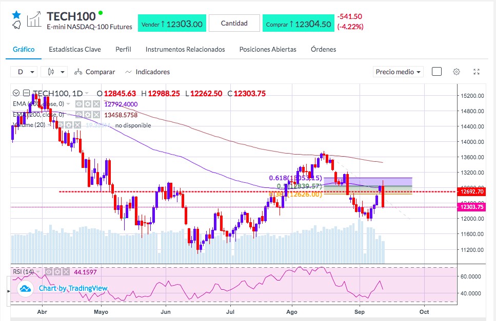 Análisis del Nasdaq