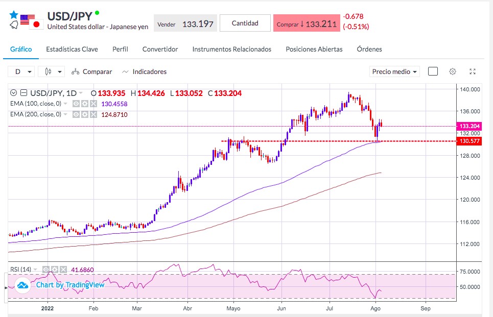 Análisis del USD/JPY - Gráfico dólar yen