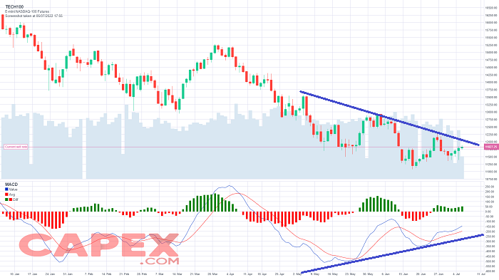 Divergencia MACD