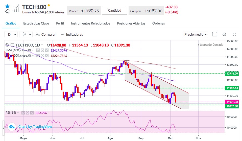 Análisis del Nasdaq