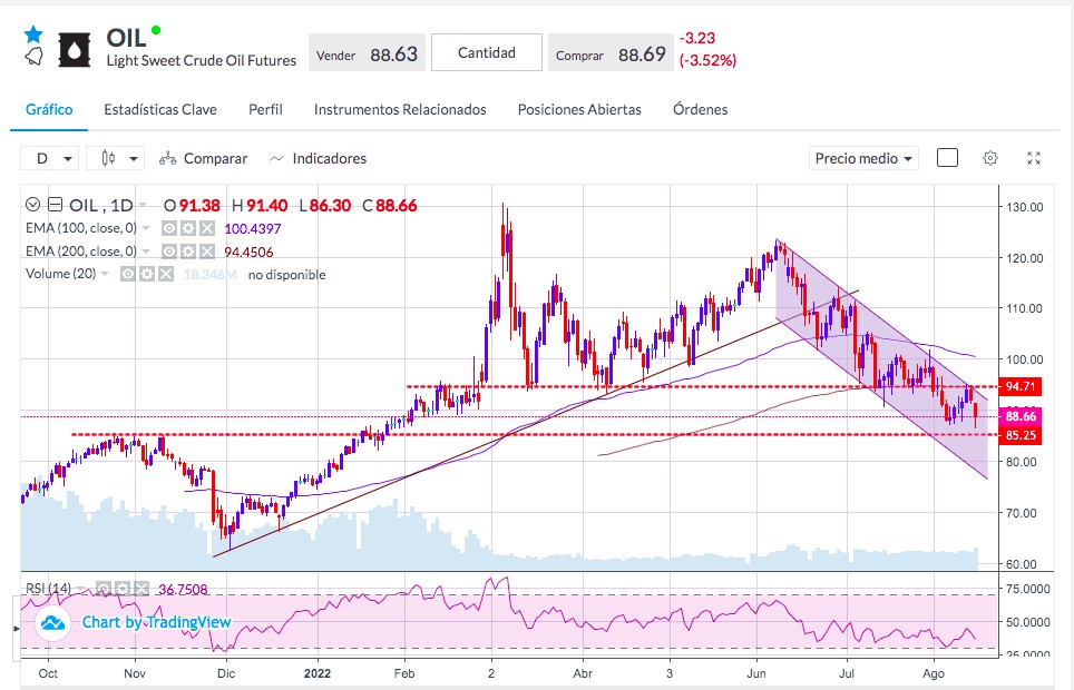 Análisis del petróleo - Gráfico precio petróleo