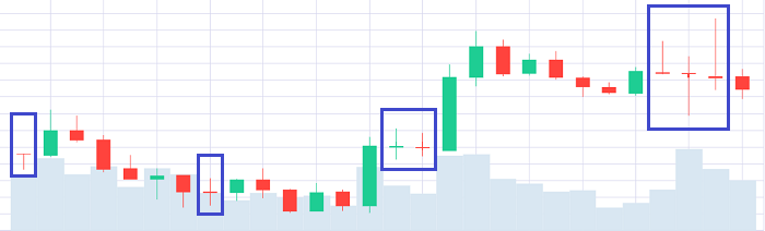 Doji candle