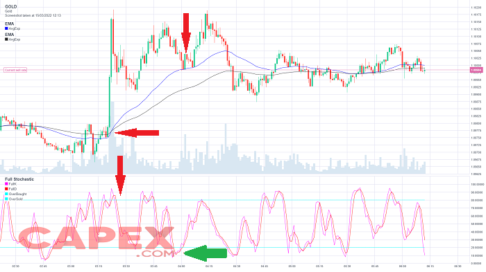 Estrategia de trading para operar con oro