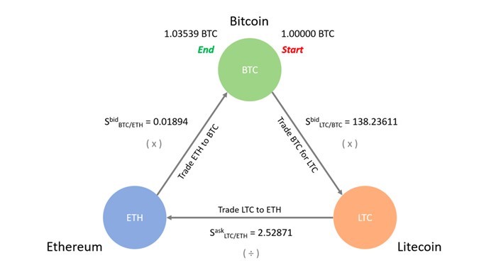 Ejemplo de arbitraje triangular