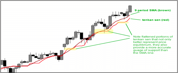 Tenkan Sen vs. 9 Period SMA