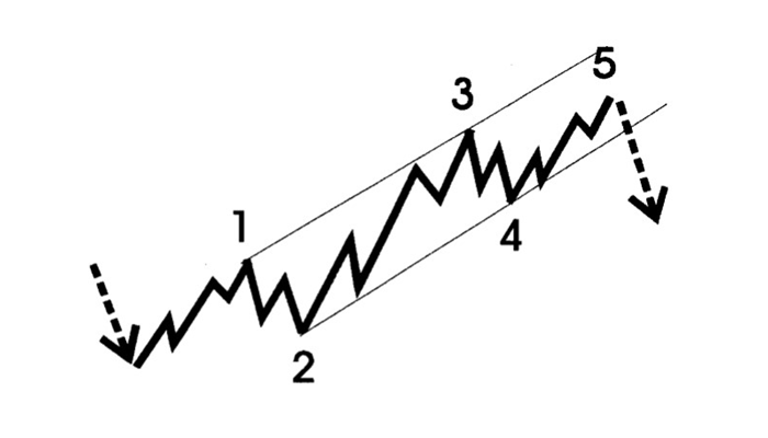 Estructura de las ondas de Elliott