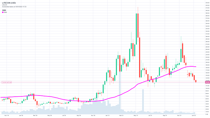 Litecoin Price Forecast 2022