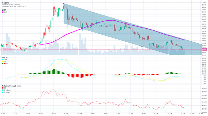 Cardano ADA Price Forecast 2022