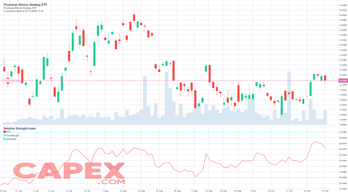 صندوق ProShares Bitcoin Strategy ETF