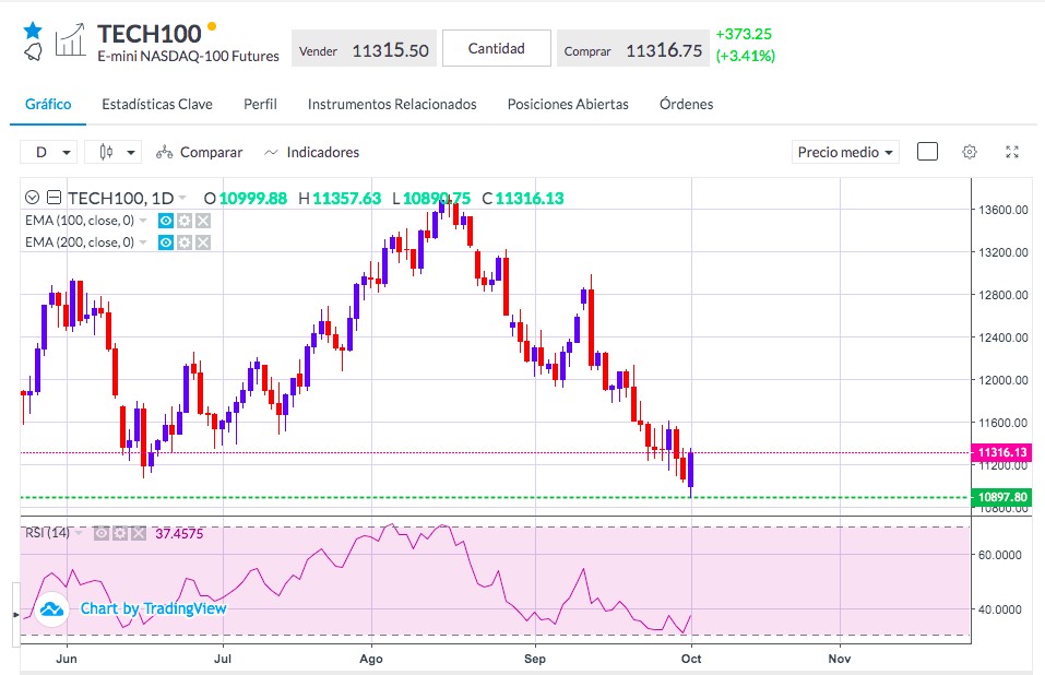 Análisis del Nasdaq