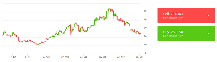 criptovalute emergenti - Polkadot (DOT)