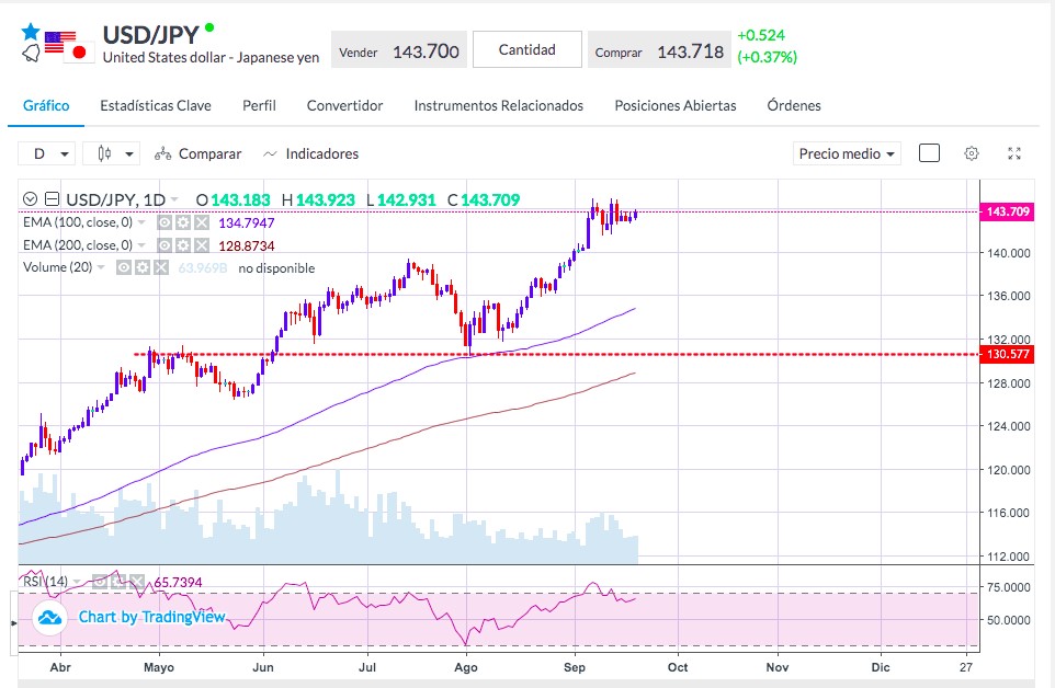 Análisis del USD/JPY - Gráfico UsdJpy