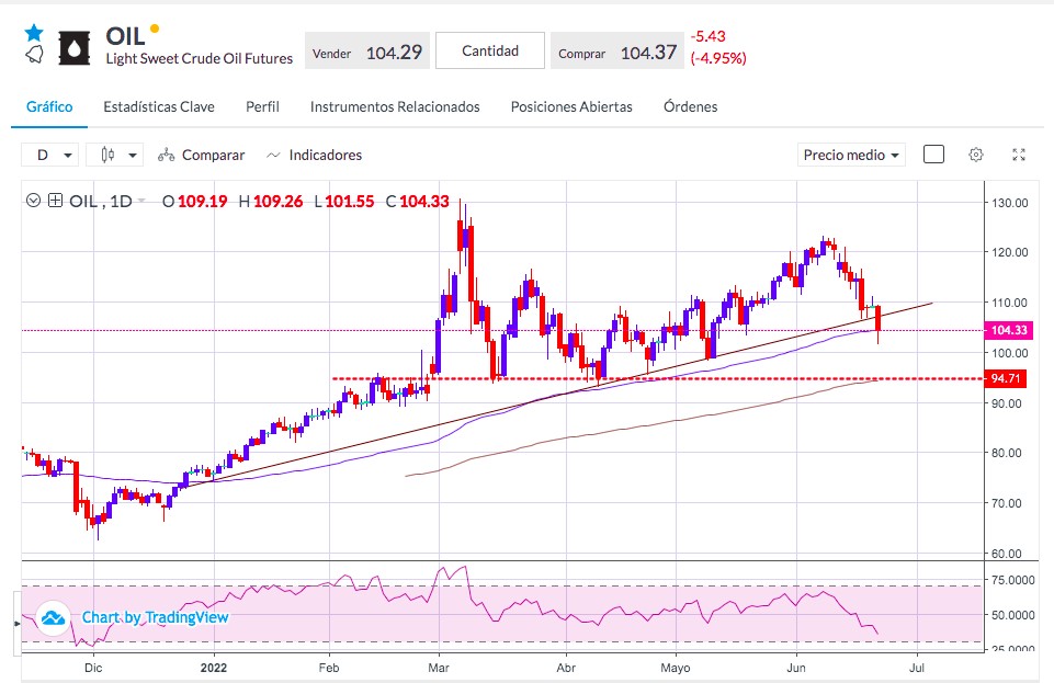 Análisis del precio del petróleo