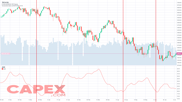 ADX indicator line