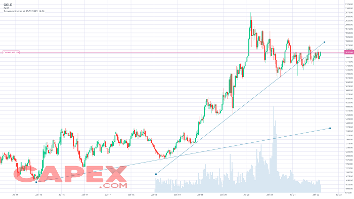 Gold Preis CAPEX