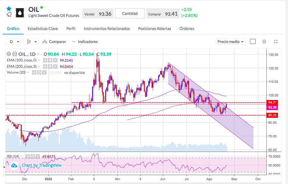 Análisis del petróleo - Gráfico precio petróleo