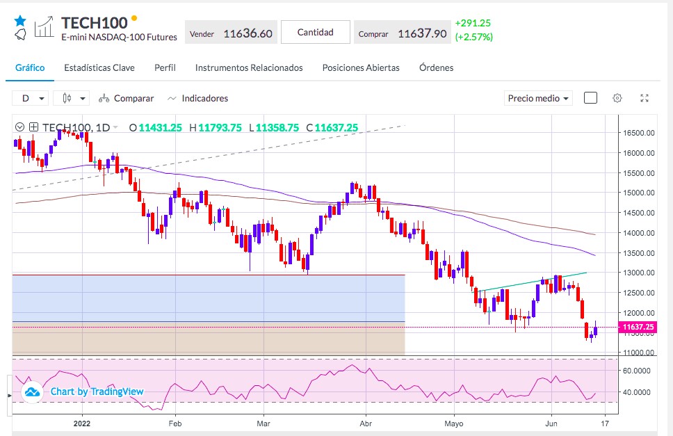 Análisis del Nasdaq