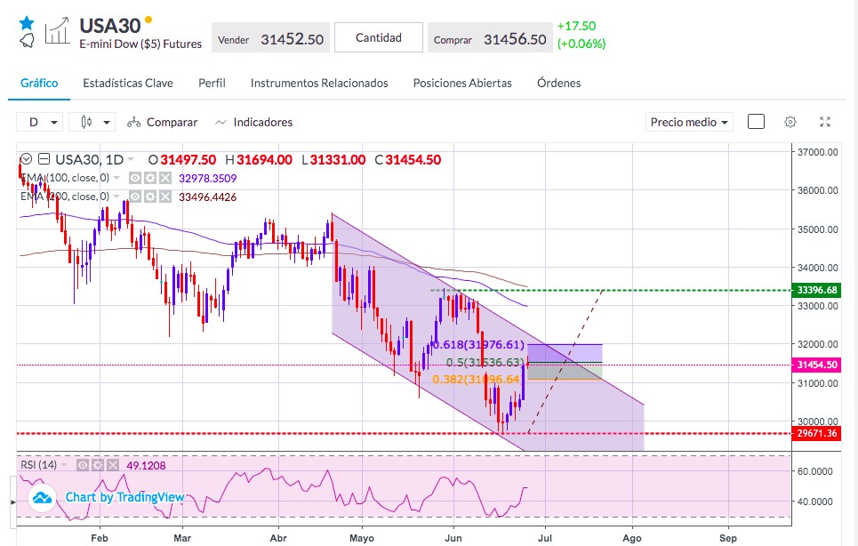 Análisis del Dow Jones - Índice Dow Jones