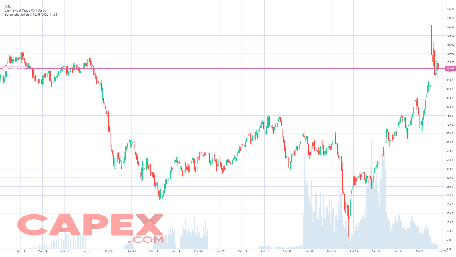 Oil Analysis and Price Prediction Today I Oil Price Prediction 2022