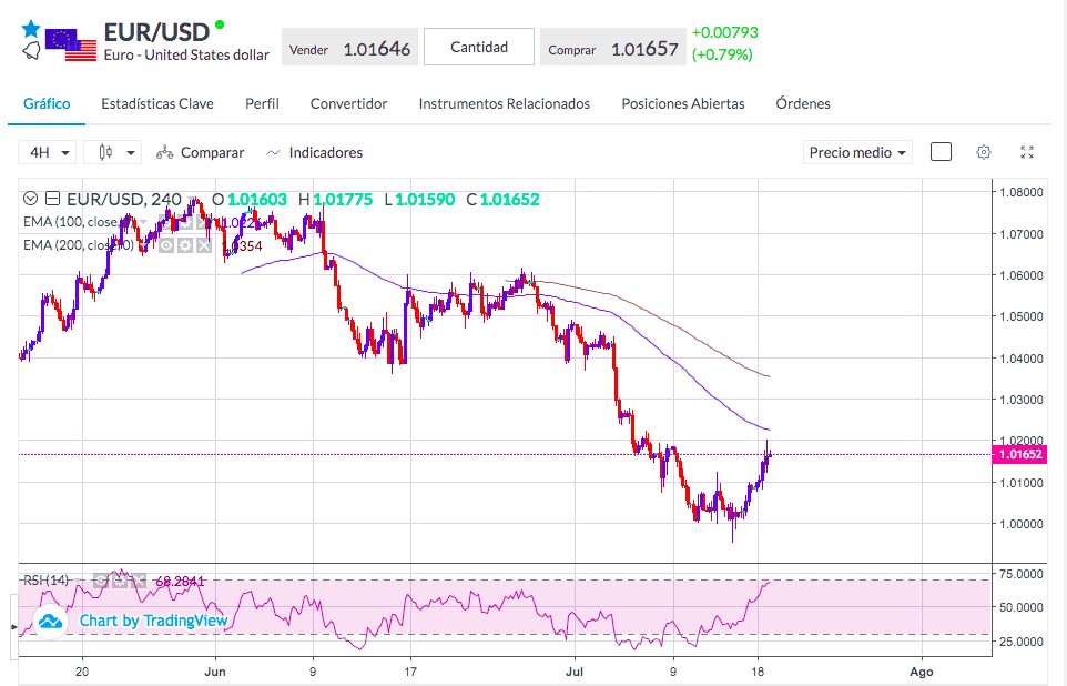 Análisis del EUR/USD - Gráfico EURUSD