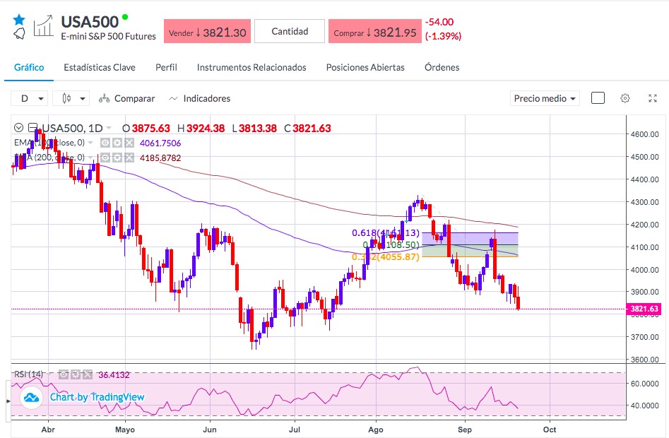 Análisis del S&P500