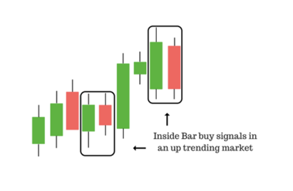 price action signals