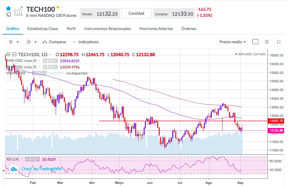 Análisis del Nasdaq - Gráfico precio Nasdaq