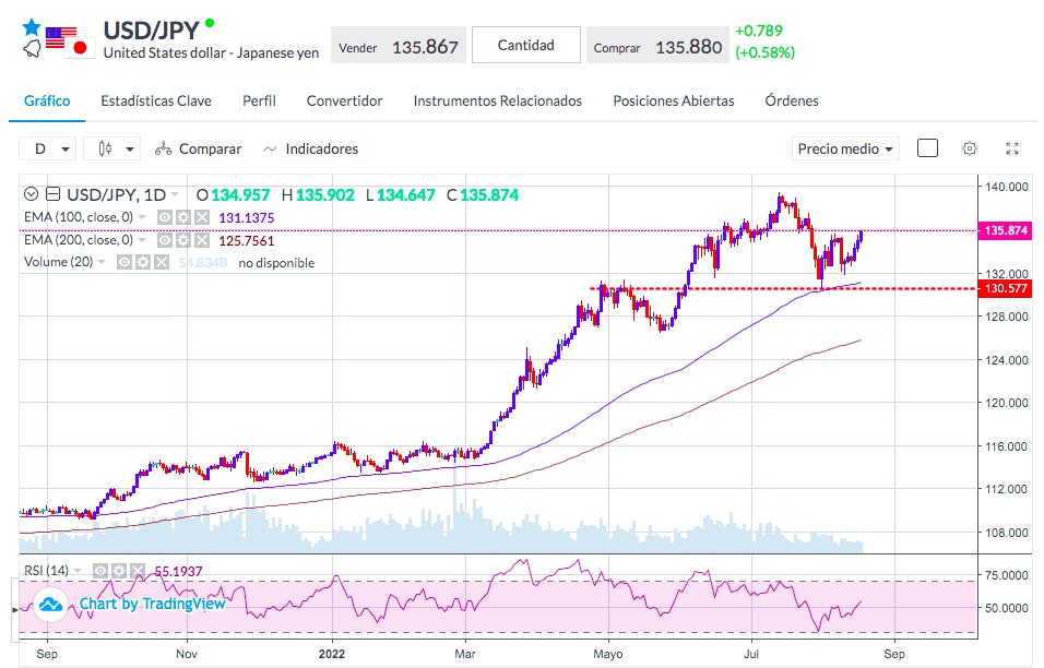 Análisis USD/JPY