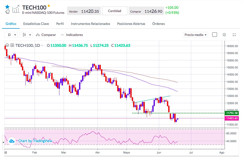 Análisis del Nasdaq