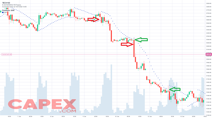 Double parabolic SAR strategy