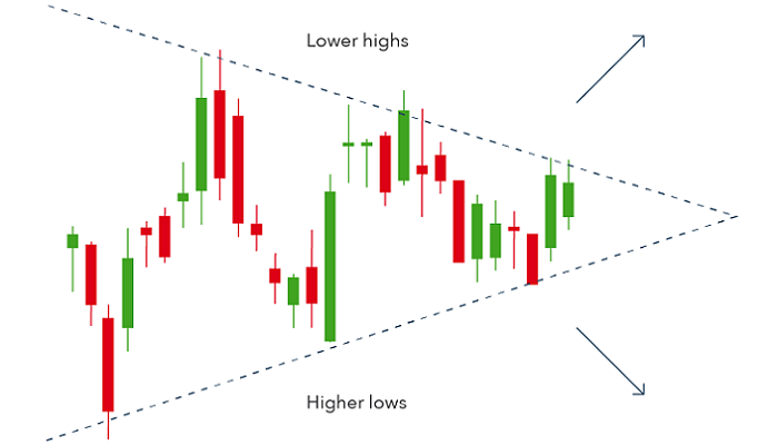 Triángulo simétrico en trading