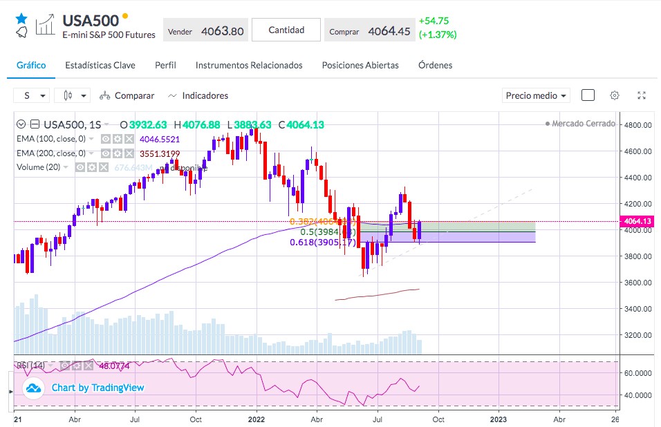 Análisis del S&P 500