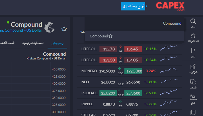 تداول Compound مع CAPEX