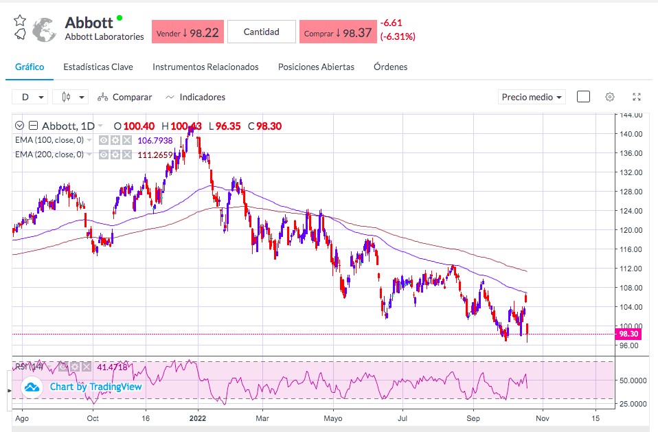 Gráfico precio acciones Abbott