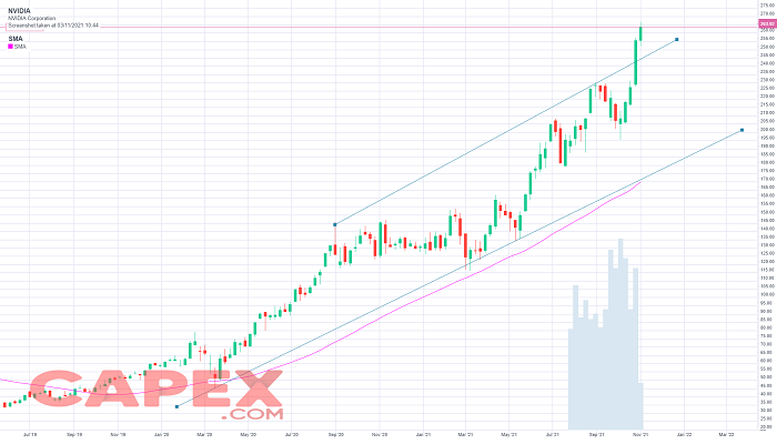 Ndivia Preis Chart