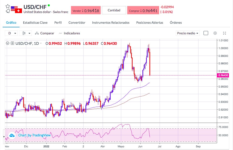 Análisis del dólar franco suizo - USDCHF