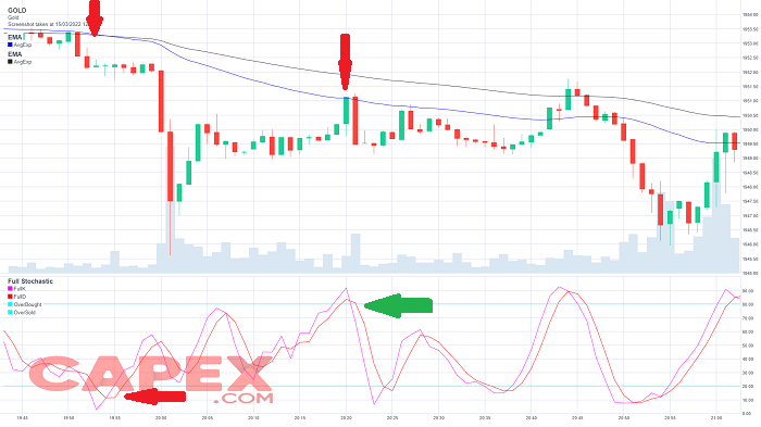 Scalping strategy sell signal