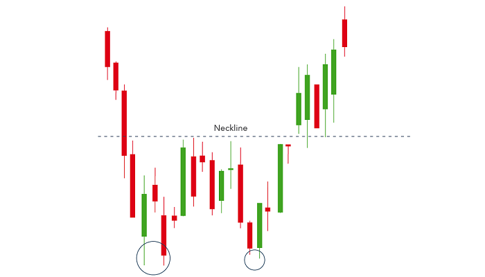Chart Pattern - Double Bottom