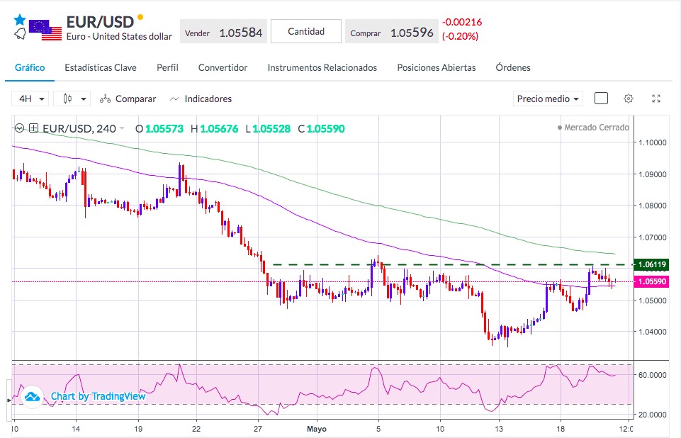 Análisis del EURUSD