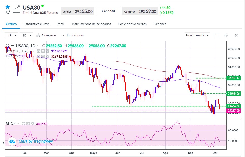 Gráfico DowJones 30