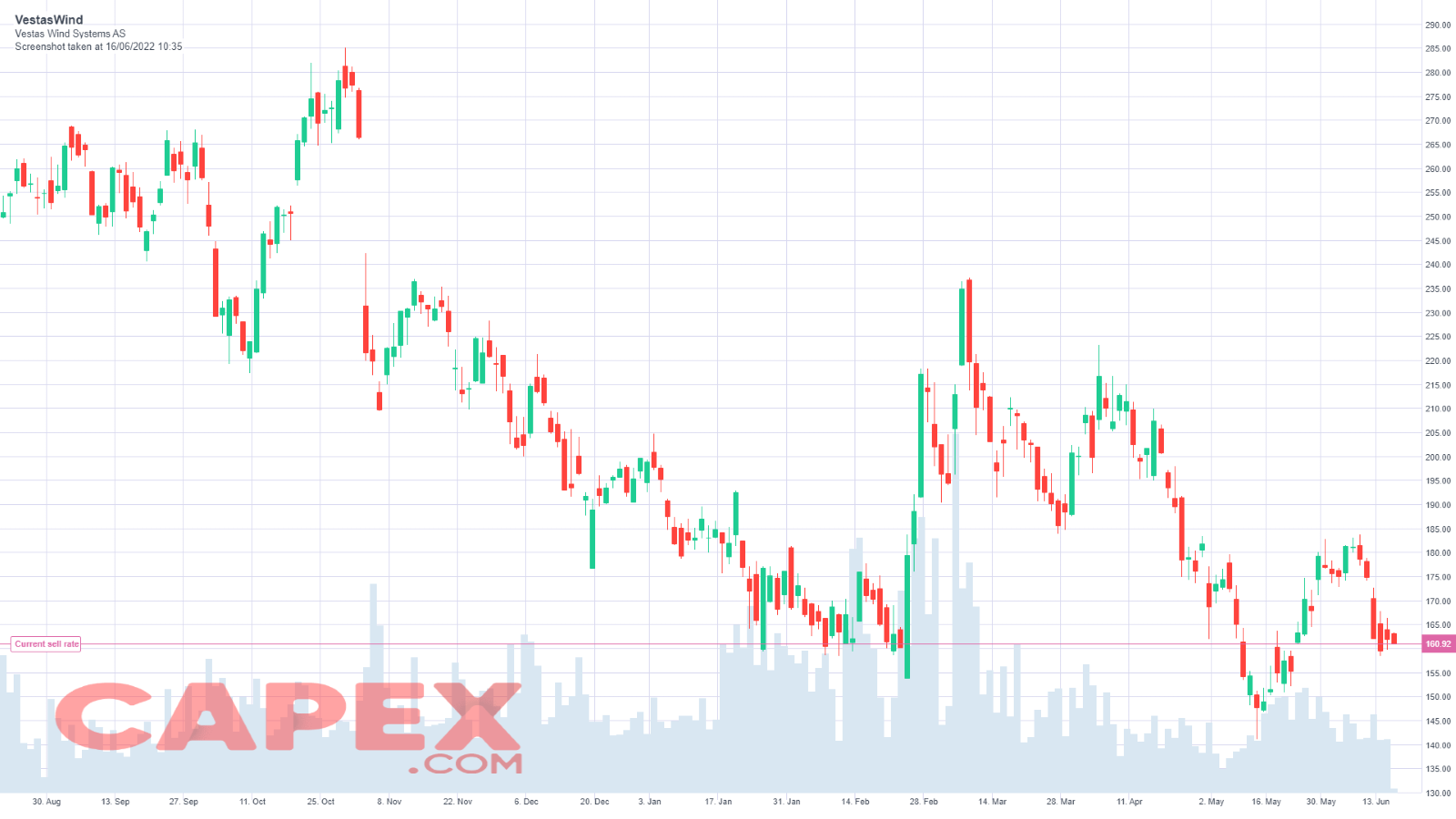 Vestas Wind Systems Energy Stocks