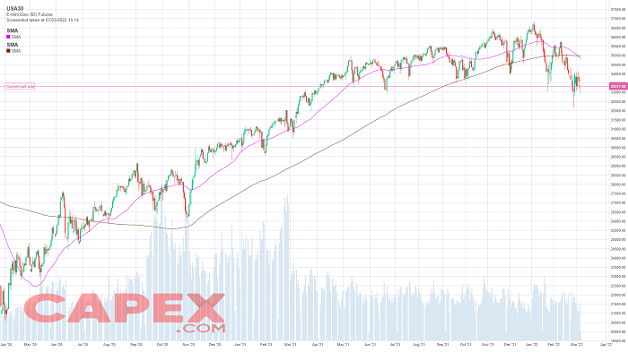 Moving averages cross