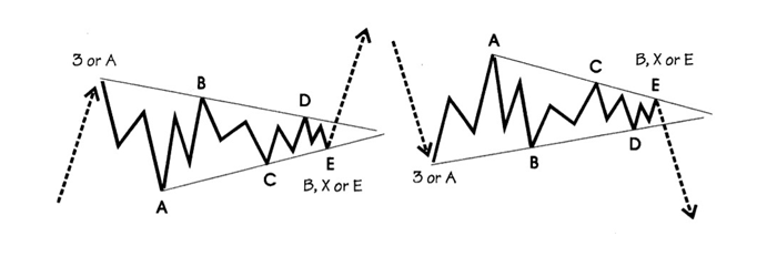 Elliot Wave Triunghiuri (Contractare).