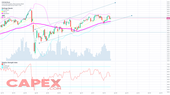 Coca Cola share price forecast 2022